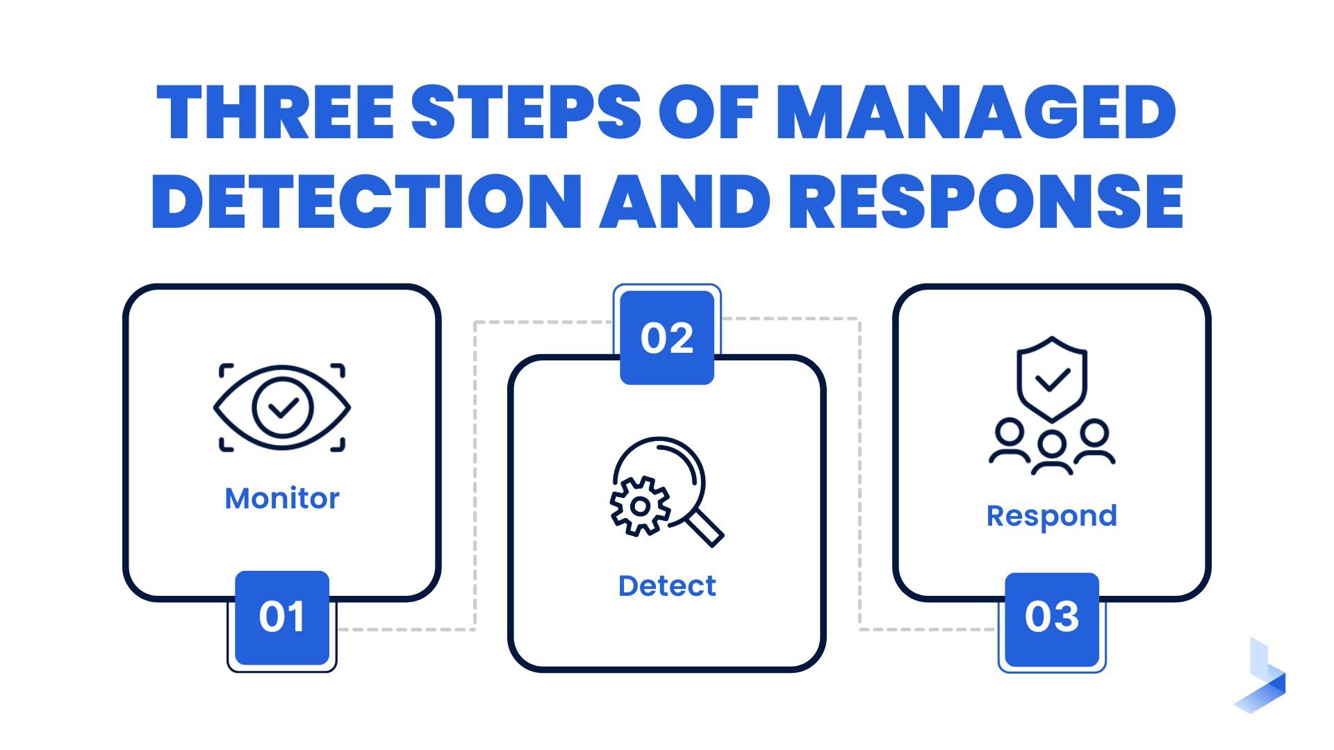 What Is Managed Detection And Response? MDR Security 101